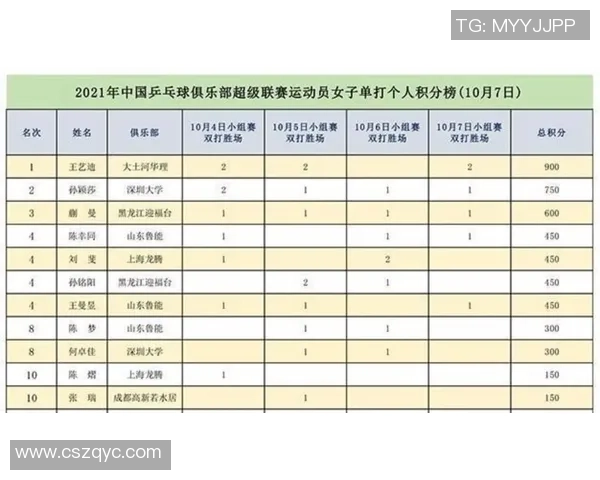 杭州乒乓球队以50分稳居挑战赛积分榜首位展现强大实力 杭州乒乓球队以50分稳居挑战赛积分榜首位展现强大实力